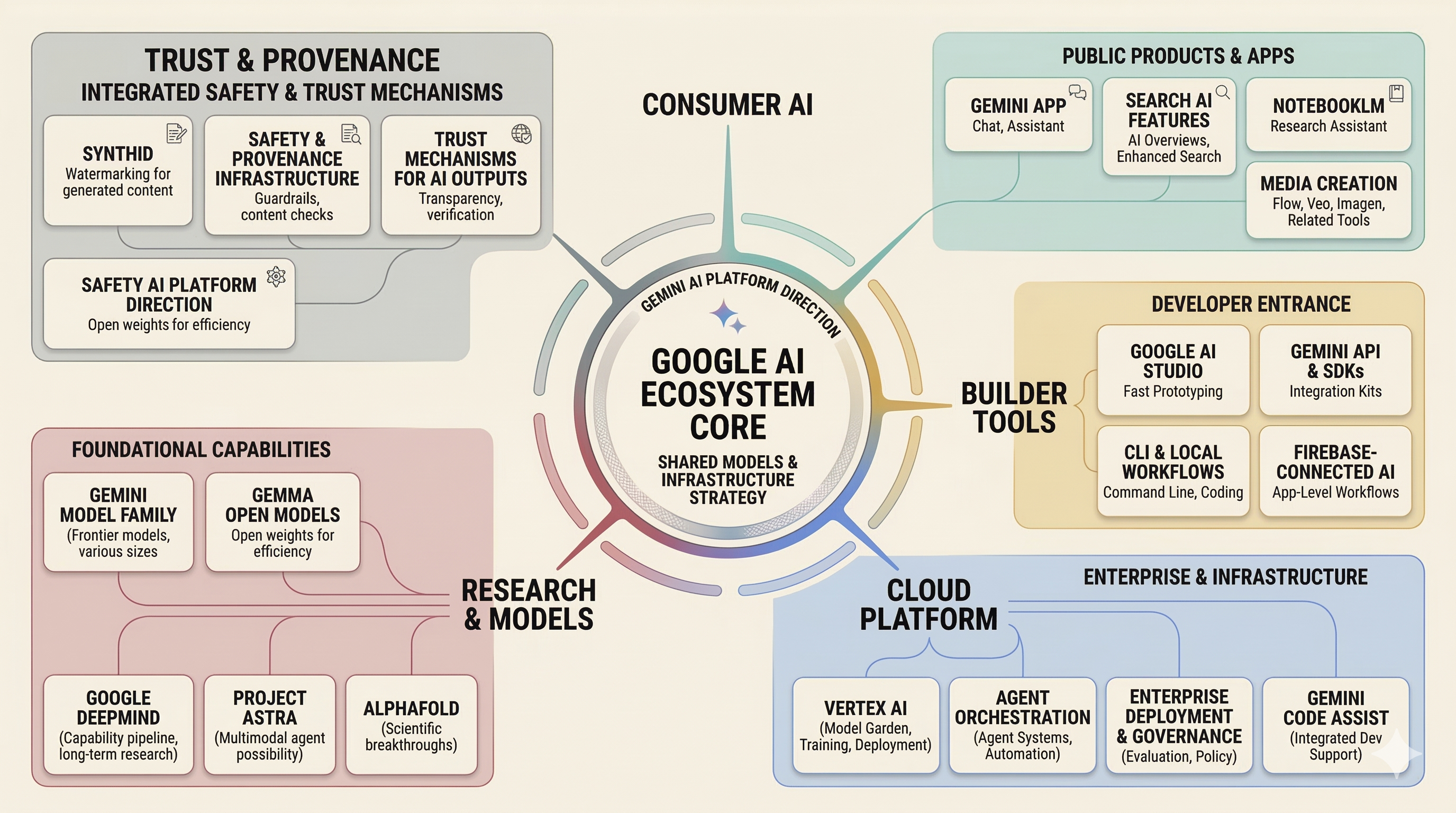 Generated hub-and-spokes infographic for Google's AI ecosystem.