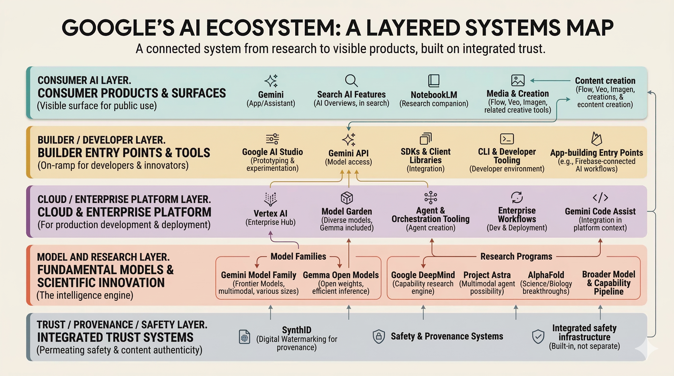 Generated layered ecosystem map infographic for Google's AI ecosystem.