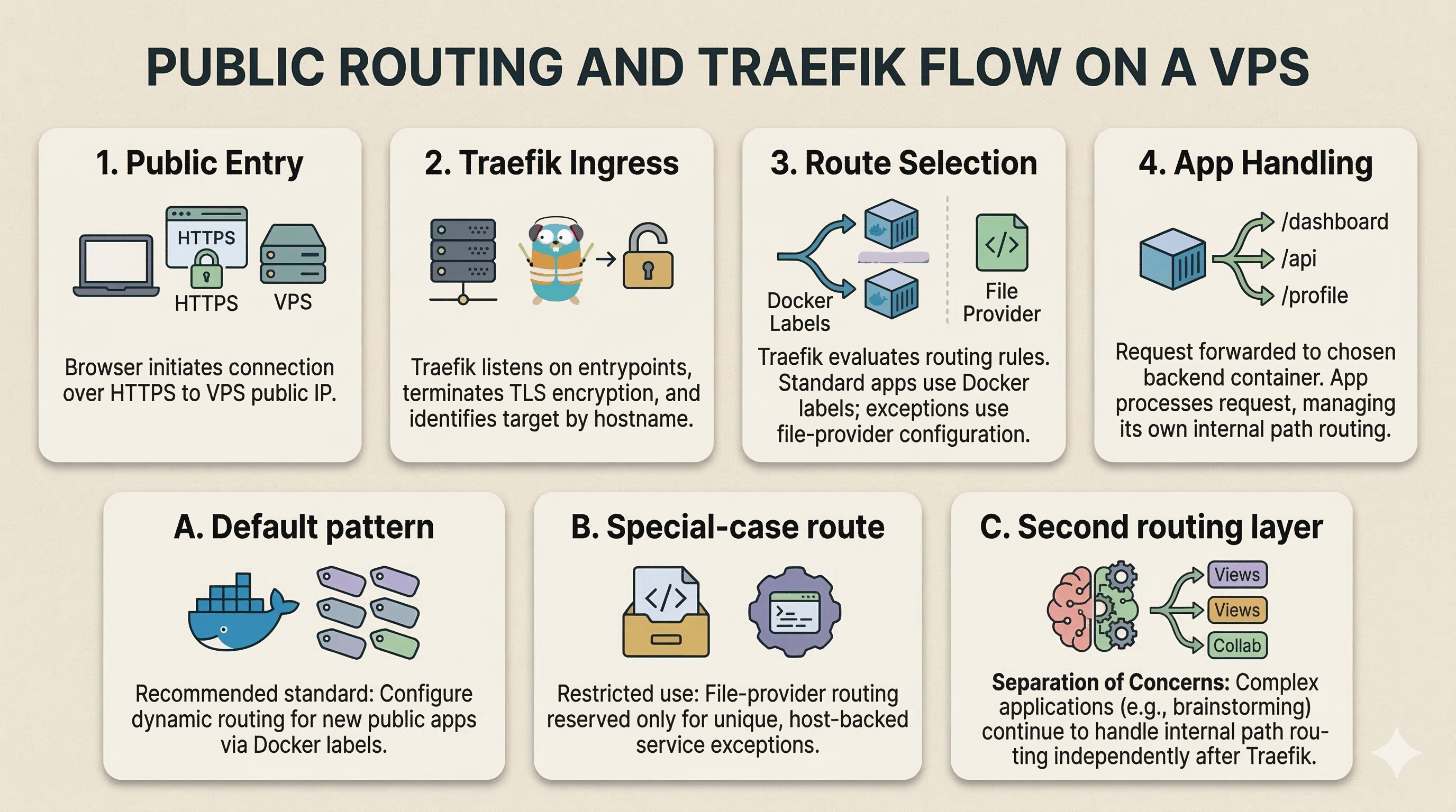 Generated infographic summarizing public routing and Traefik flow on this VPS, including the main request stages and the key routing patterns.